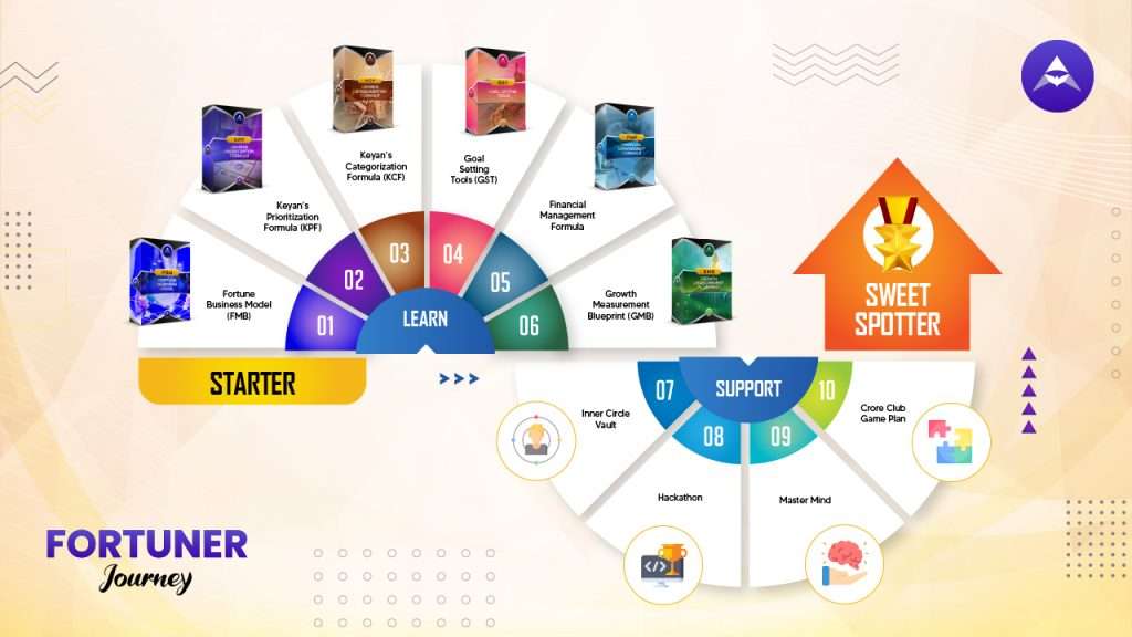 Fortuner Journey Fortuner Journey